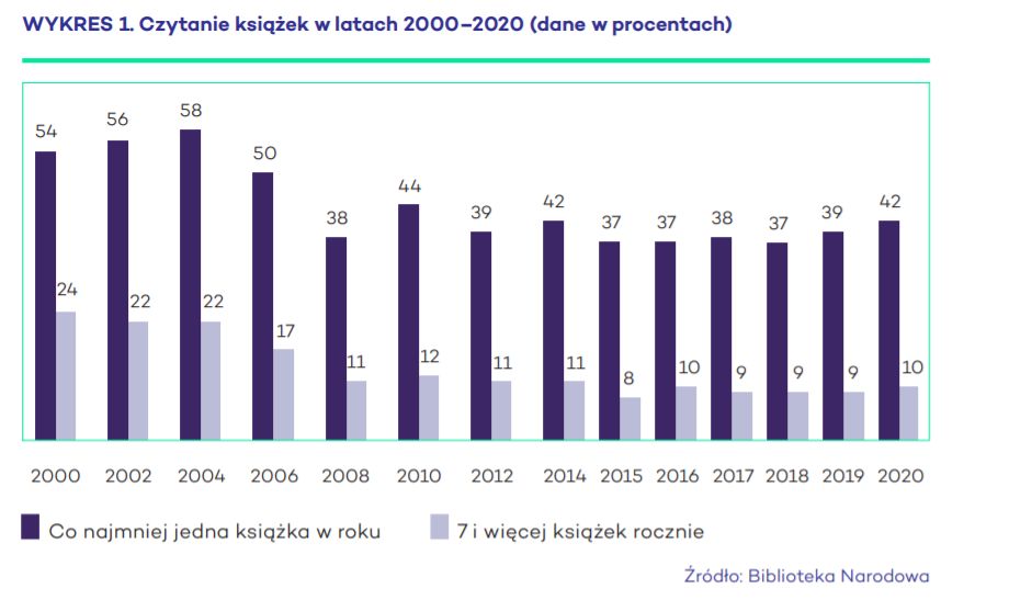 Czytanie książek w latach 2000–2020 (dane w procentach)